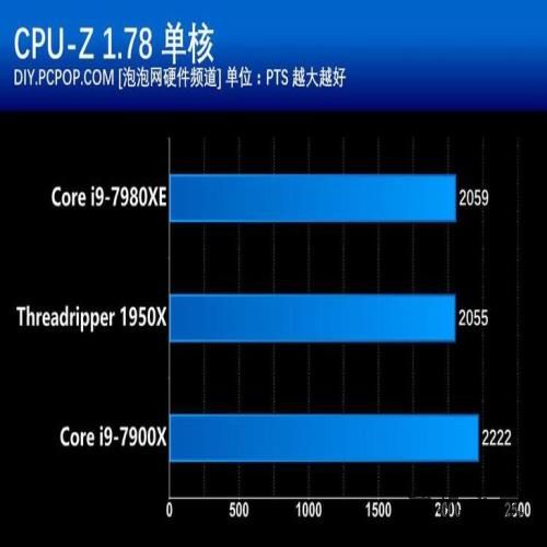 地表最强的消费级处理器！Intel Core i9-7980XE评测