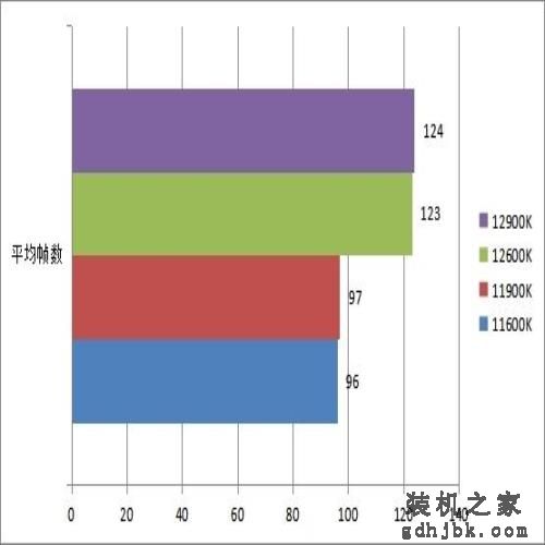 12代酷睿i5/i9处理器首测 功耗大幅降低性能炸裂