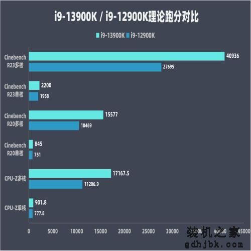 13 代酷睿 i9-13900K 首发评测：单核提升 15% 多核暴涨超 40%