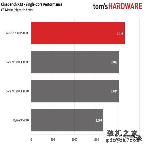 英特尔新款Core i9-12900KS处理器曝光，性能如何？实测来了