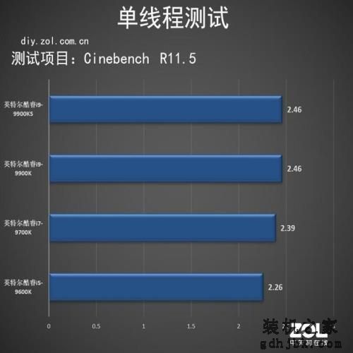 Intel酷睿i9-9900KS评测 世界最强游戏处理器 Intel酷睿i9-9900KS评测 世界最强游戏处理器