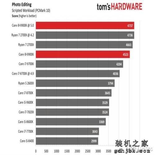 Intel i9-9900K 评测，有史以来最快的游戏CPU