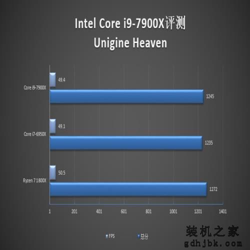 10核心只是个开始：Intel史上第一款Core i9评测