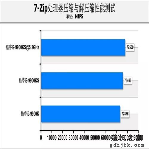 酷睿i9-9900KS首测：真正的“5.0GHz”处理器，专为高性能用户打造