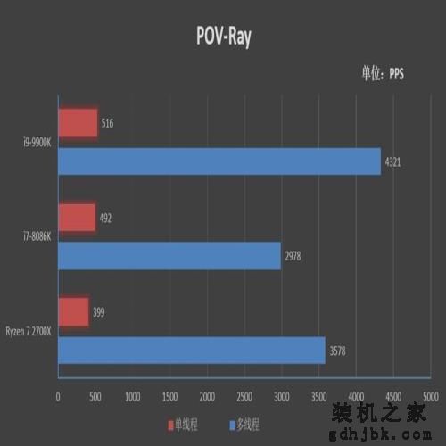14纳米工艺的极限!i9-9900K首发评测:无可争议的性能王者 14纳米工艺的极限!i9-9900K首发评测:无可争议的性能王者