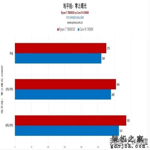 游戏神U反杀旗舰i9，锐龙7 7800X3D处理器首发评测