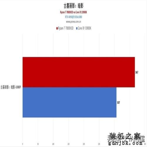 游戏神U反杀旗舰i9，锐龙7 7800X3D处理器首发评测