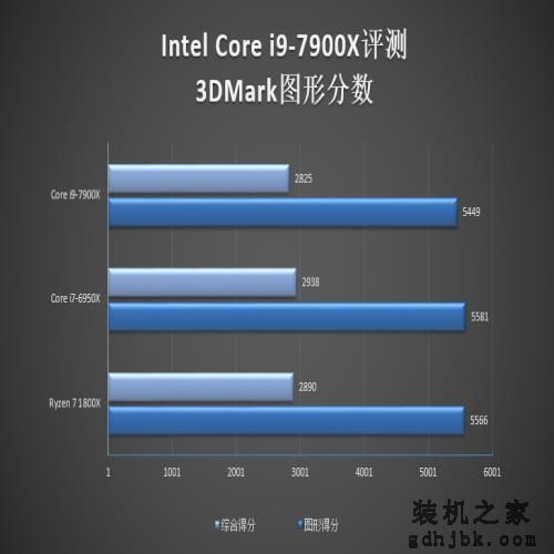 10核心只是个开始：Intel史上第一款Core i9评测