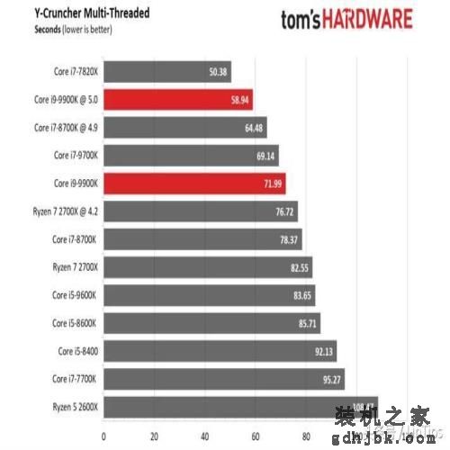 Intel i9-9900K 评测，有史以来最快的游戏CPU