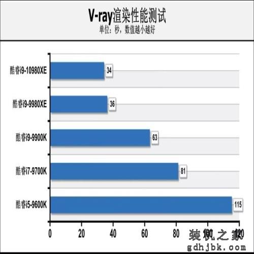 可能是定价最低的英特尔新旗舰处理器，酷睿i9-10980XE首测