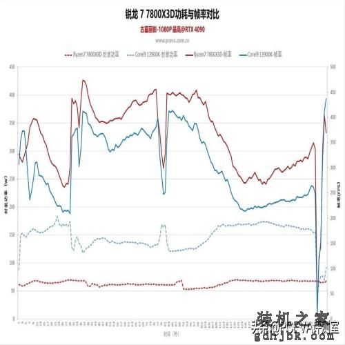 游戏神U反杀旗舰i9，锐龙7 7800X3D处理器首发评测