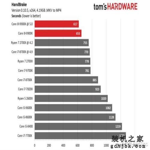 Intel i9-9900K 评测，有史以来最快的游戏CPU