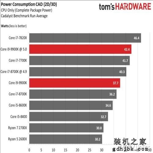 Intel i9-9900K 评测，有史以来最快的游戏CPU