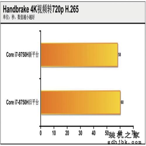 大幅提升or小幅优化？英特尔第九代酷睿处理器测试