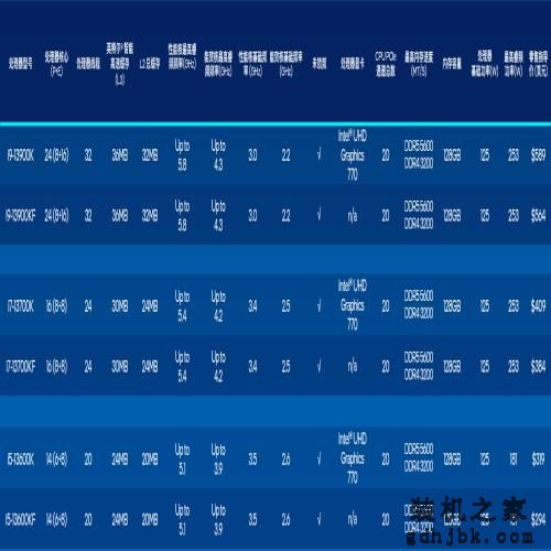 英特尔 13 代酷睿非 K 系列处理器睿频曝光：i9 可达 5.6GHz