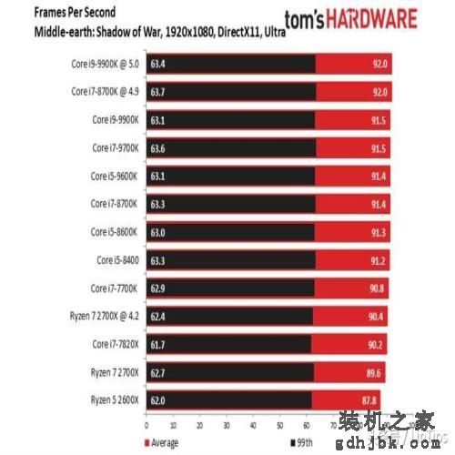 Intel i9-9900K 评测，有史以来最快的游戏CPU