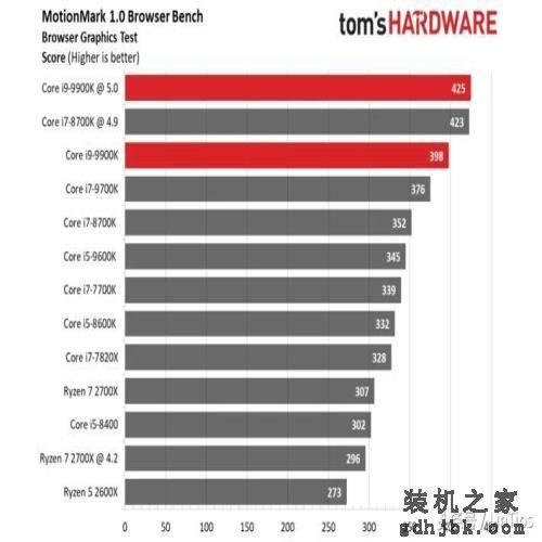 Intel i9-9900K 评测，有史以来最快的游戏CPU