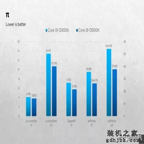 确实“13香”了：Intel Core i9-13900K首发评测