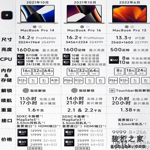 苹果MacBook笔记本选购攻略， 选购建议和MacBook各个版本区别介绍