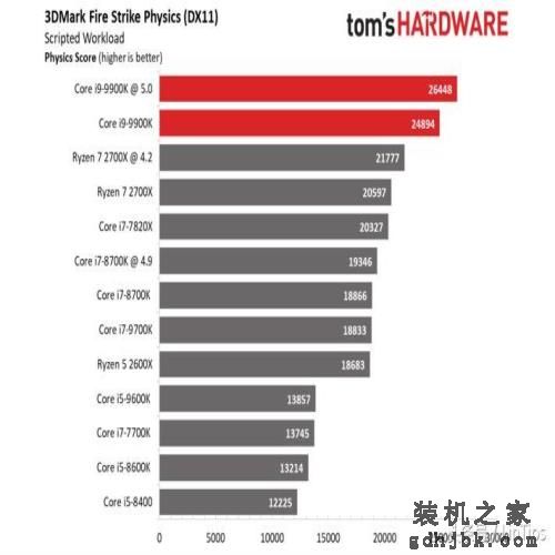 Intel i9-9900K 评测，有史以来最快的游戏CPU