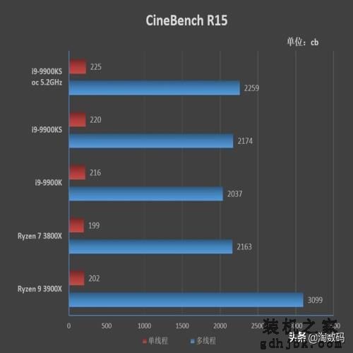 「转载」酷睿i9-9900KS首发评测：有史以来最强体质处理器