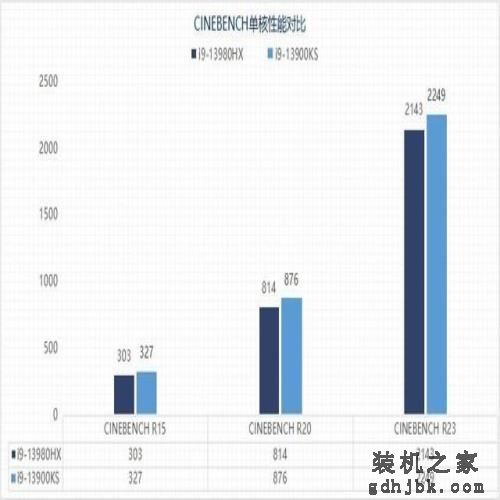 旗舰移动级i9-13980HX与桌面级i9-13900KS性能差距有多大 旗舰移动级i9-13980HX与桌面级i9-13900KS性能差距有多大
