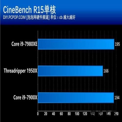 地表最强的消费级处理器！Intel Core i9-7980XE评测
