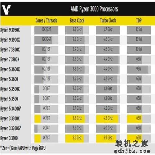 新款入门CPU如何选？10代酷睿i3还是AMD R3处理器？