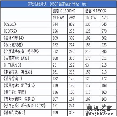 6GHz频率新巅峰 Intel酷睿i9 13900KS测评