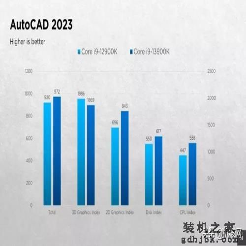 确实“13香”了：Intel Core i9-13900K首发评测