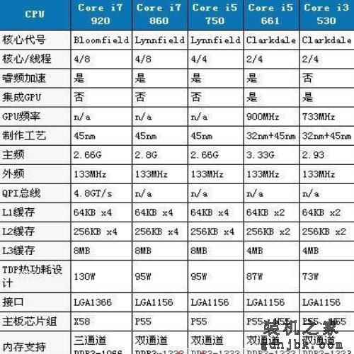 酷睿i3和i5及i7处理器