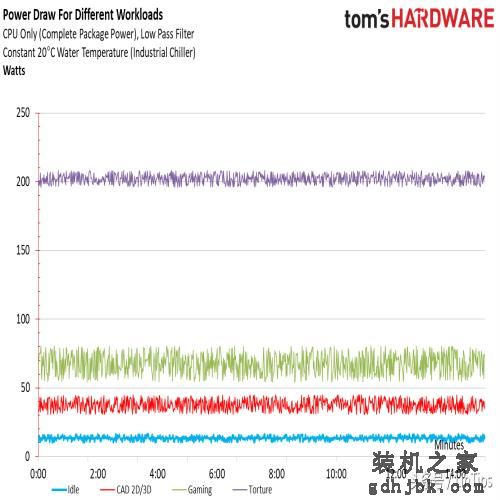 Intel i9-9900K 评测，有史以来最快的游戏CPU