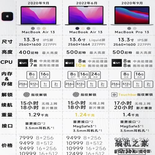 苹果MacBook笔记本选购攻略， 选购建议和MacBook各个版本区别介绍