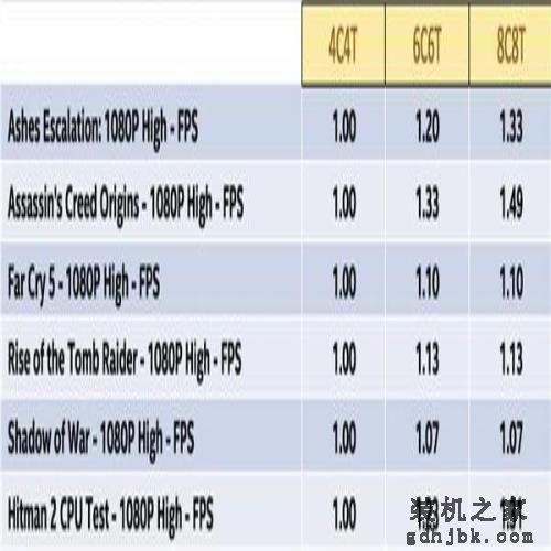 游戏处理器要不要上16核?Intel实测酷睿i9-9900K依然最好 游戏处理器要不要上16核?Intel实测酷睿i9-9900K依然最好
