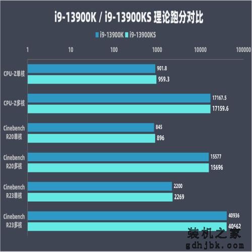 英特尔13代酷睿i9-13900KS评测：出厂6GHz，超频6.3GHz！