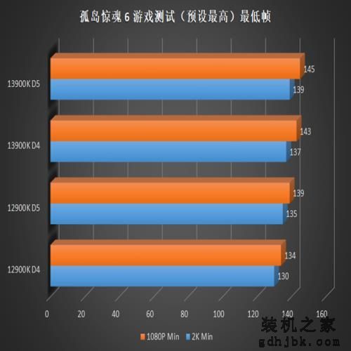 英特尔酷睿 i9-13900K 偷跑测试，带来10% 的游戏性能提升