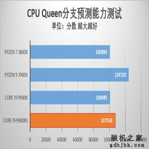 酷睿i9-9900KS首发评测 当之无愧的最强游戏处理器 酷睿i9-9900KS首发评测 当之无愧的最强游戏处理器