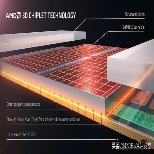 游戏神U反杀旗舰i9，锐龙7 7800X3D处理器首发评测