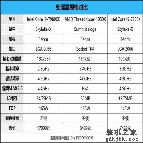 地表最强的消费级处理器！Intel Core i9-7980XE评测
