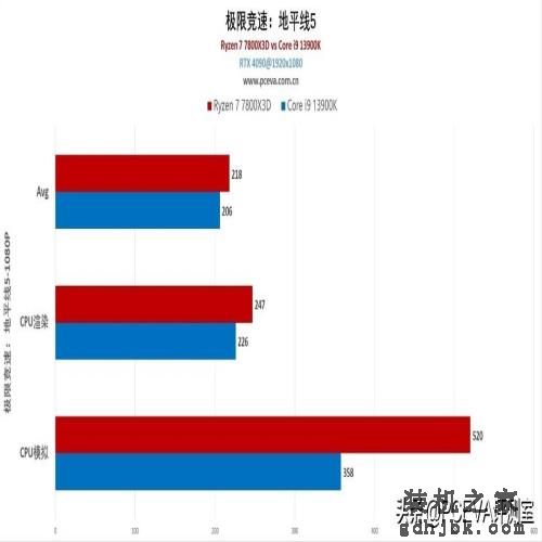 游戏神U反杀旗舰i9，锐龙7 7800X3D处理器首发评测