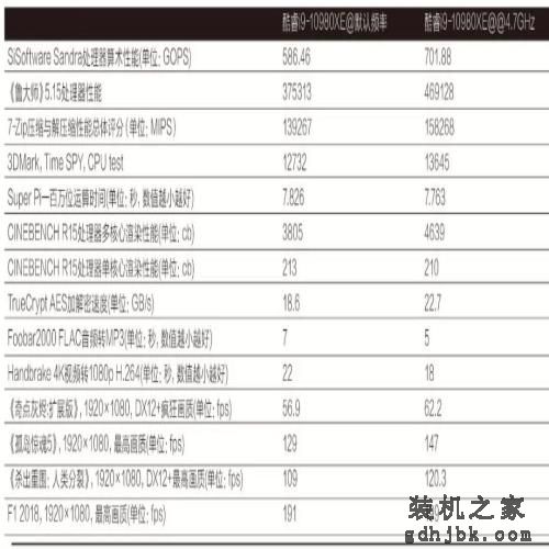 可能是定价最低的英特尔新旗舰处理器，酷睿i9-10980XE首测
