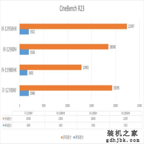 i9-12950HX实测：移动端天花板级性能表现 发烧游戏+创作首选