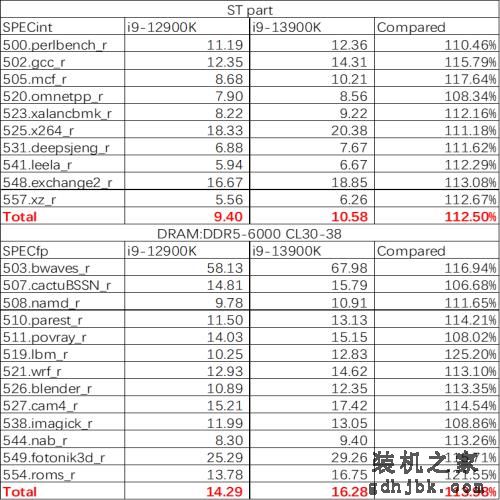 英特尔酷睿 i9-13900K 偷跑测试，带来10% 的游戏性能提升