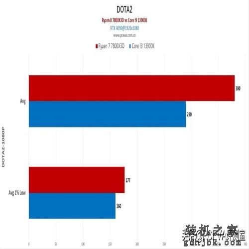 游戏神U反杀旗舰i9，锐龙7 7800X3D处理器首发评测
