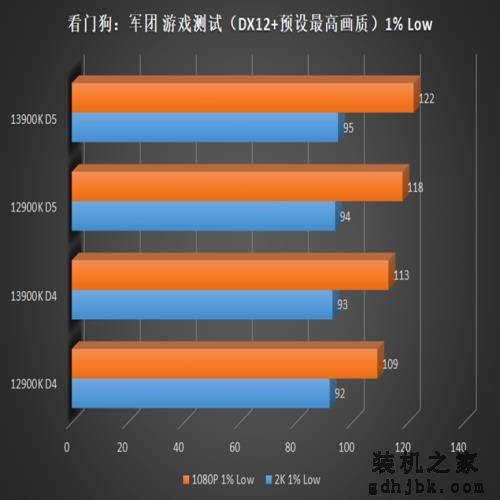 英特尔酷睿 i9-13900K 偷跑测试，带来10% 的游戏性能提升