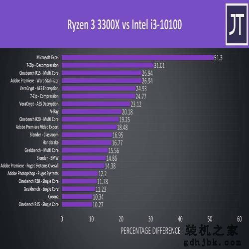 8、9、10代酷睿 i3 对比——超线程很重要，钱包更重要