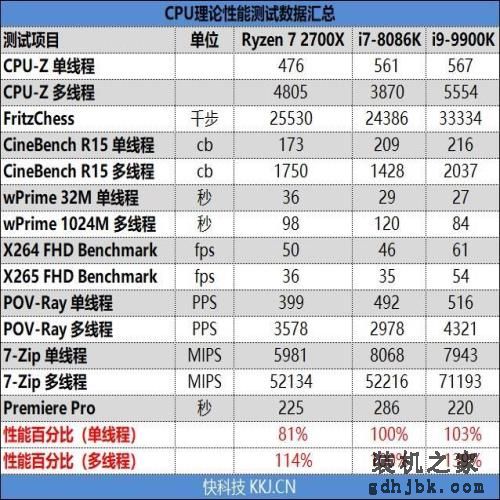14纳米工艺的极限!i9-9900K首发评测:无可争议的性能王者 14纳米工艺的极限!i9-9900K首发评测:无可争议的性能王者