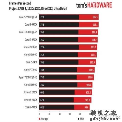 Intel i9-9900K 评测，有史以来最快的游戏CPU
