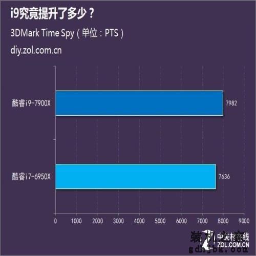 甄评测:同为十核 i9究竟提升了多少? 甄评测:同为十核 i9究竟提升了多少?