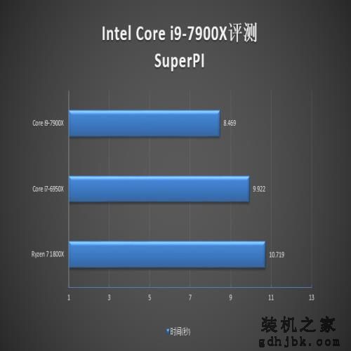 10核心只是个开始：Intel史上第一款Core i9评测